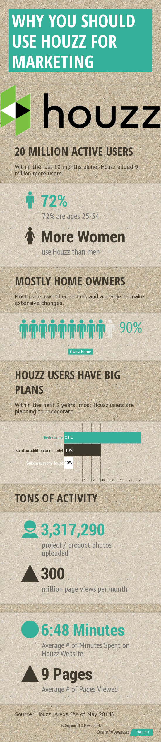 Houzz Marketing Houzz for Marketing Infographic