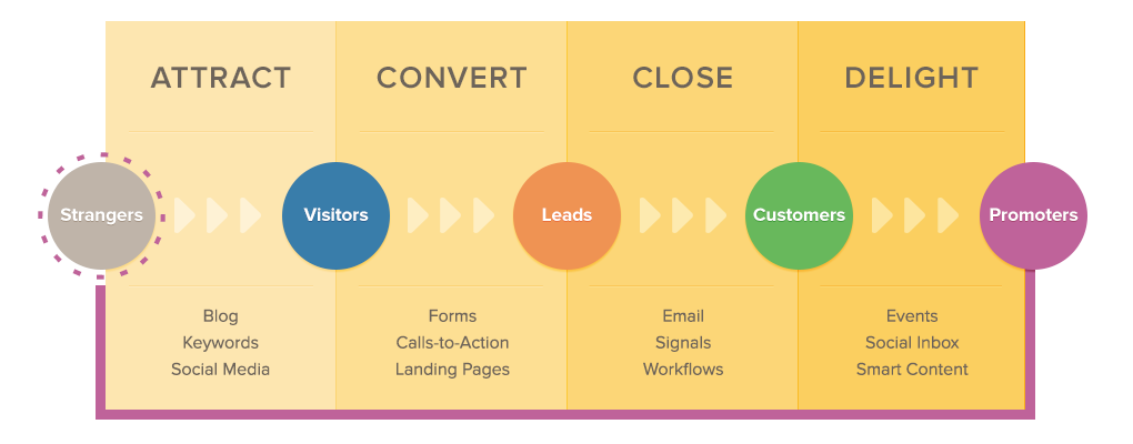 Hubspot Inbound Marketing Methodology
