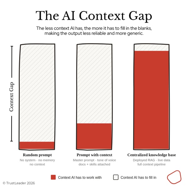 The AI Context Gap